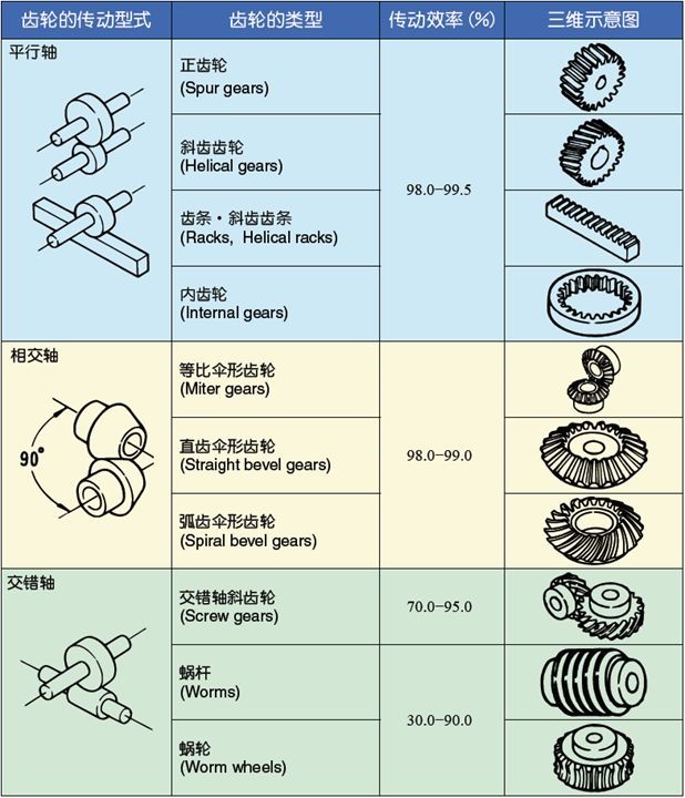 齒輪的類型包括哪些？